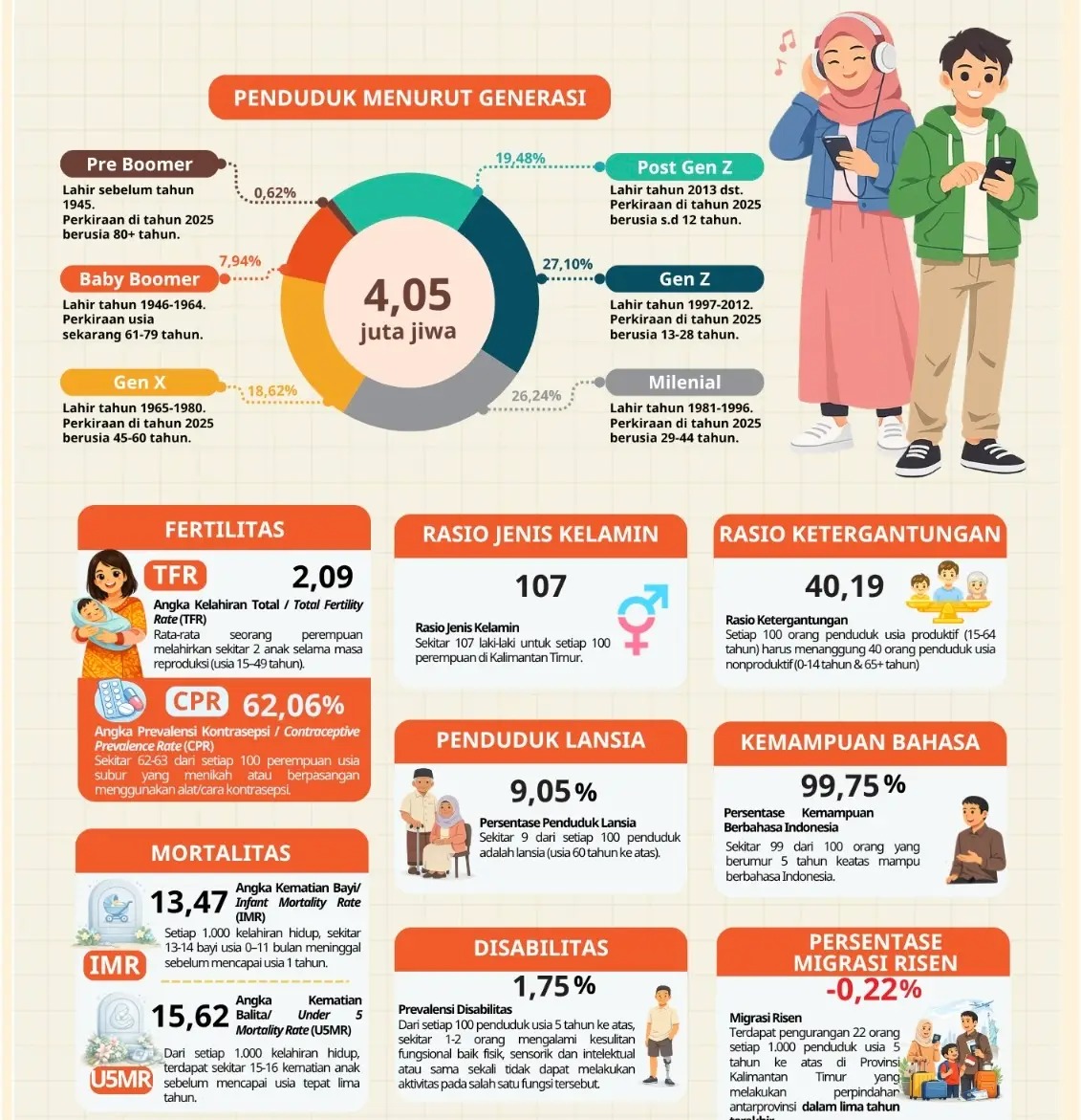 Infografik jumlah penduduk Kalimantan Timur 2025 berdasarkan generasi dan rasio ketergantungan
